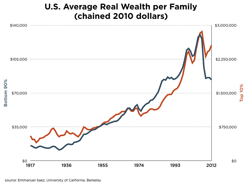 US-family-wealth-1917-2014