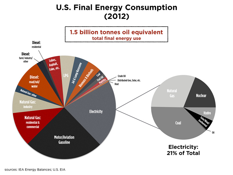 us-final-energy-consumption-2012
