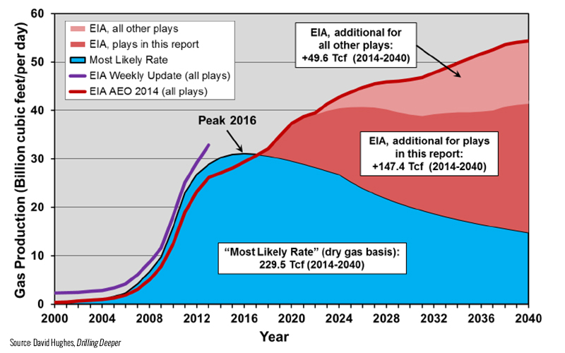Most Likely Drilling Rate Gas Production from Major Shale Plays through 2040 compared to EIA Shale Gas Forecast. Source: Drilling Deeper