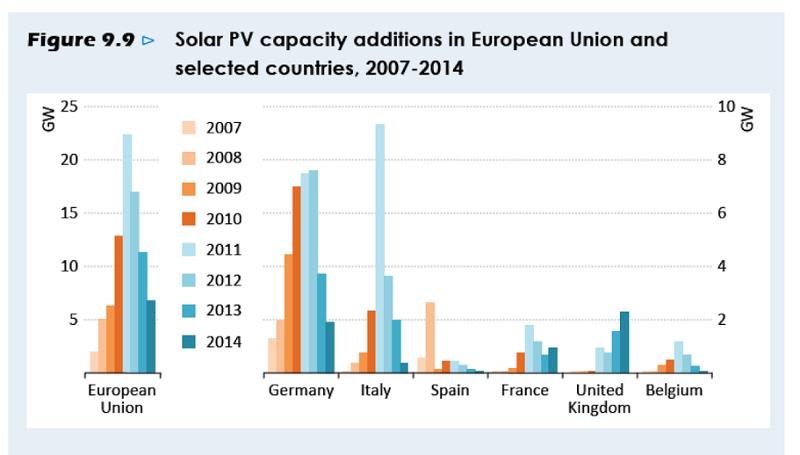 Source: IEA, World Energy Outlook 2015