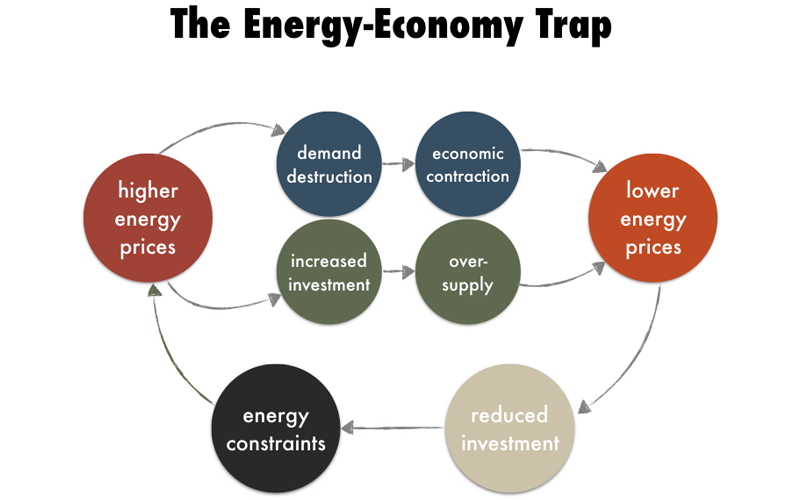 energy-economy-trap