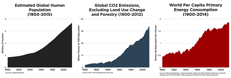 pop-energy-climate-charts-since1900-800px