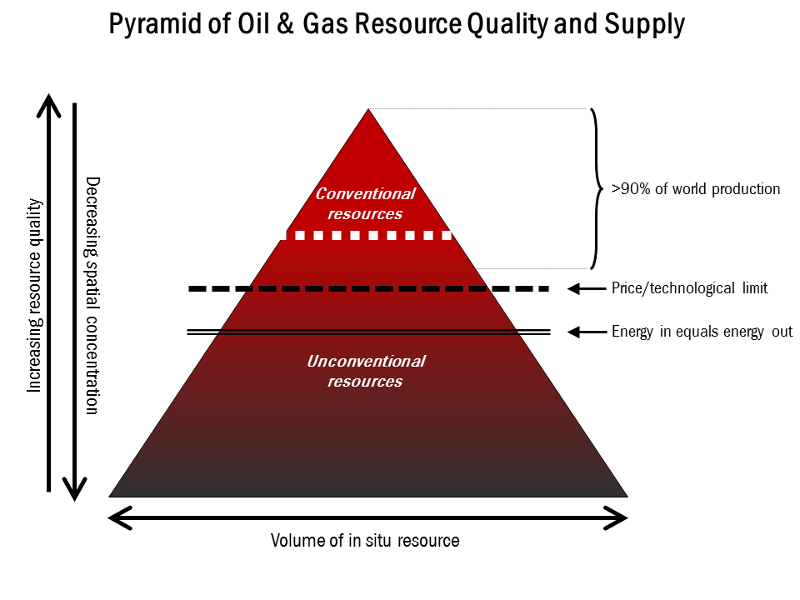 oil-gas-quality-pyramid