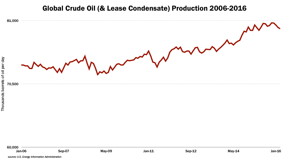 Global crude production chart