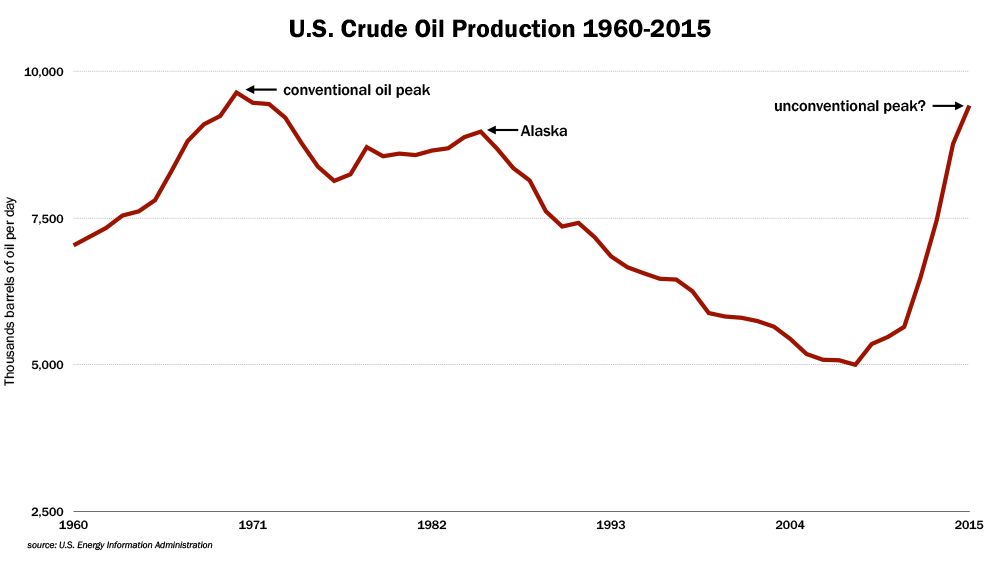 US crude production chart
