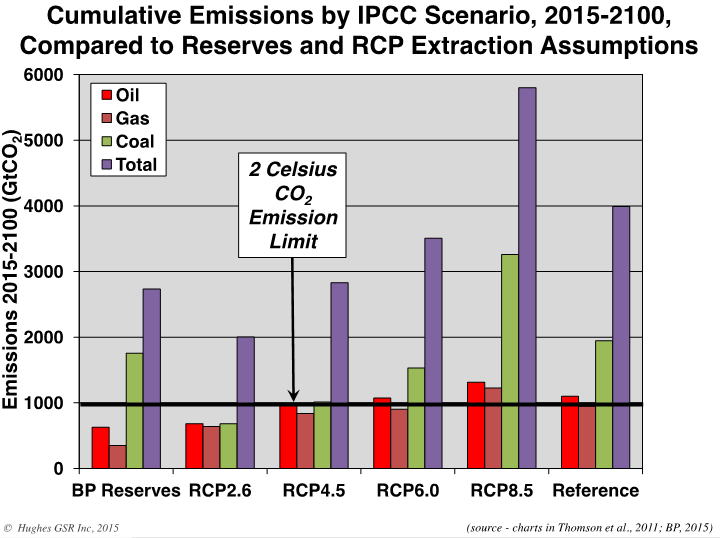 Cumulative-emissions-IPCC
