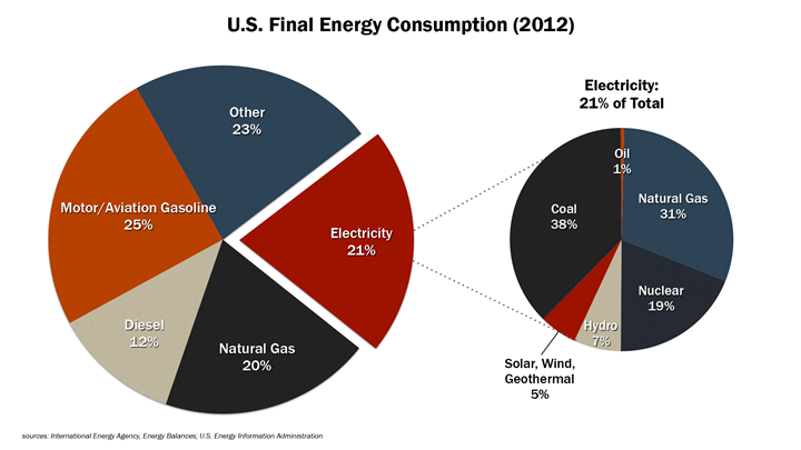 US-final-energy-consumption-2012-720