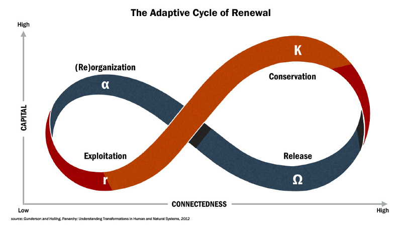 Adaptive cycle chart