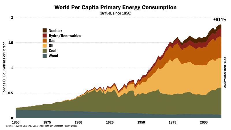 World energy per capita chart