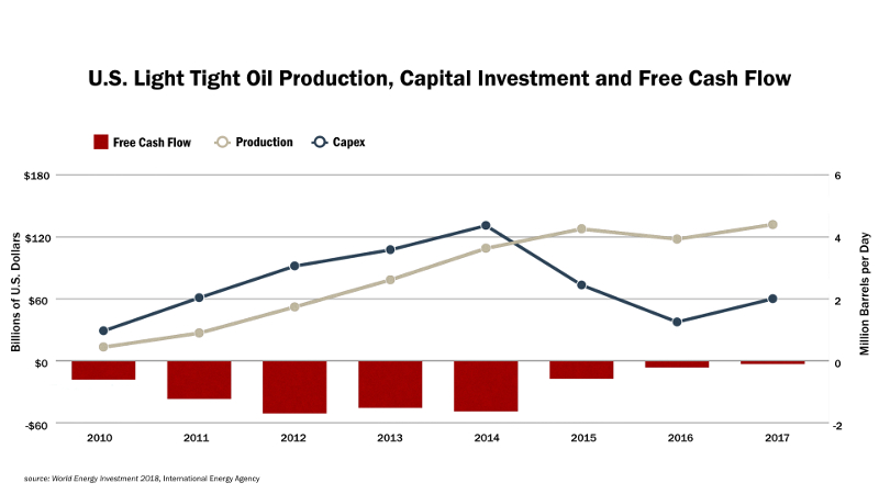 Light tight oil production chart
